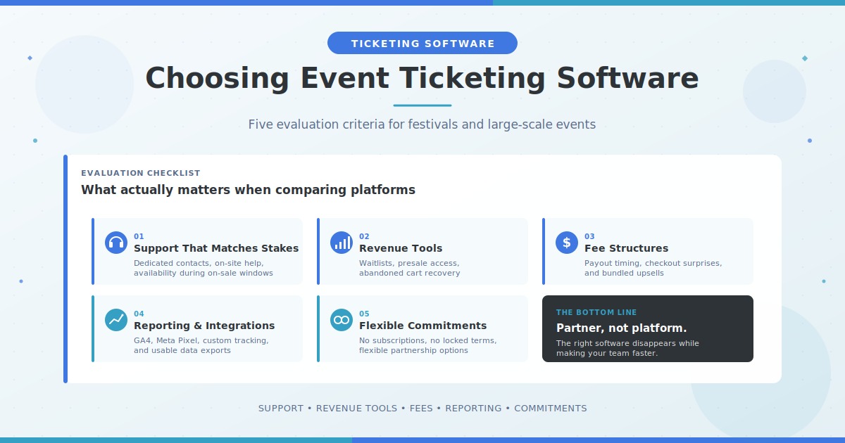 Evaluation checklist for event ticketing software showing five criteria: support, revenue tools, fee structures, reporting, and flexible commitments