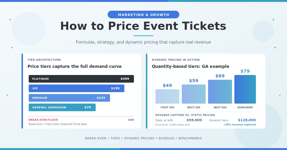 Ticket pricing framework showing break-even formula, tiered pricing architecture, and dynamic pricing mechanics for festivals and live events