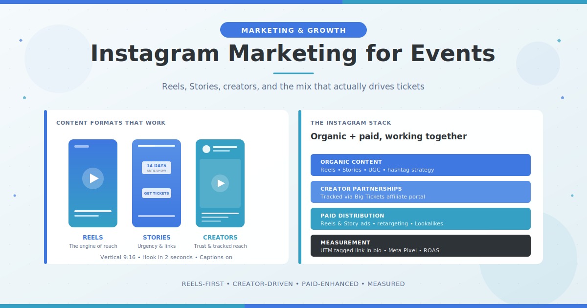 Instagram marketing framework for events showing Reels, Stories, creator partnerships, and hashtag strategy