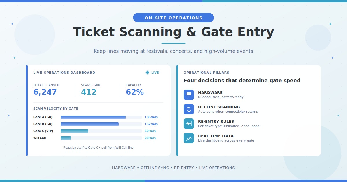 Ticket scanning dashboard showing live gate velocity and operational pillars for high-volume events